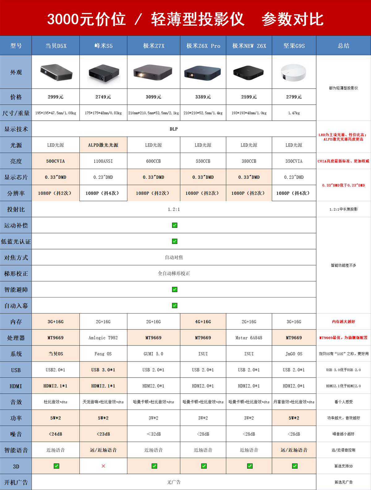 3000元投影仪对比,当贝d5x对比极米z7x对比极米z6x pro,哪款好