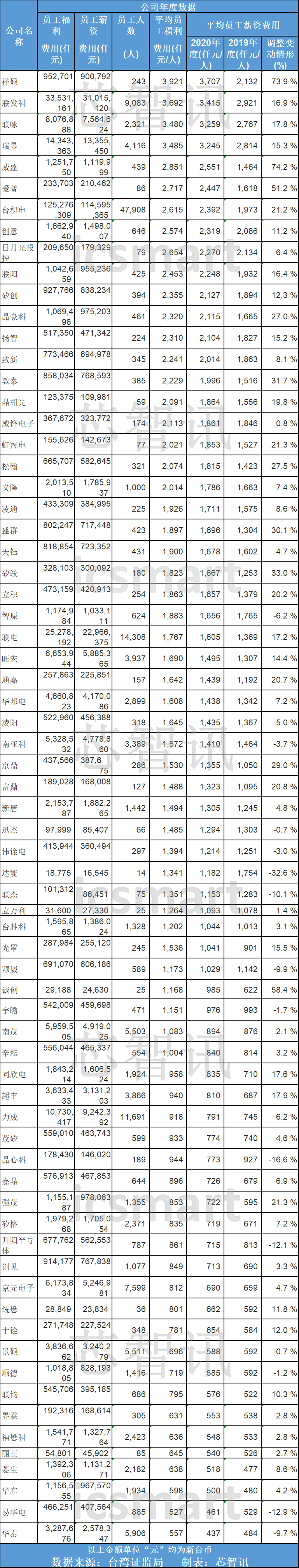 臺灣70家半導體企業平均薪資曝光:聯發科第二,臺積電僅排第七!