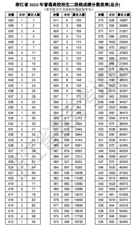 推荐|浙江683分考生“落榜”了？本来大部分大学能随便挑，真相是……