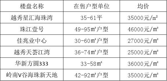 广州海珠区公寓楼盘在售的有哪些 买一套公寓多少钱