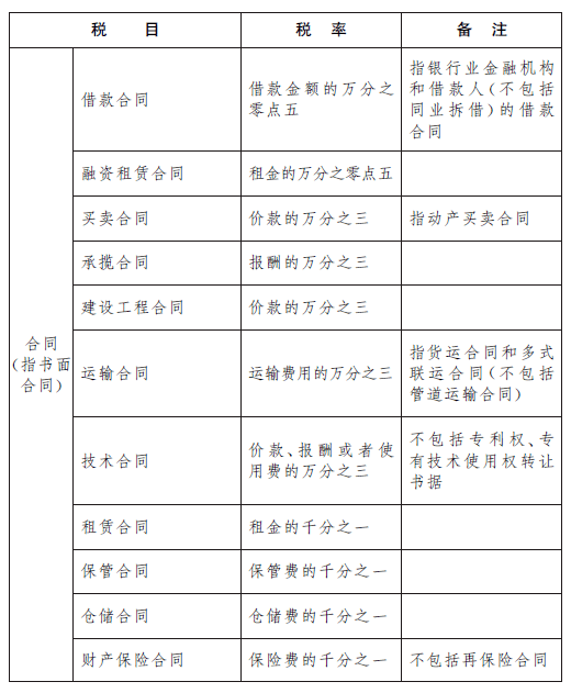 新印花税!2022年7月1日起执行!