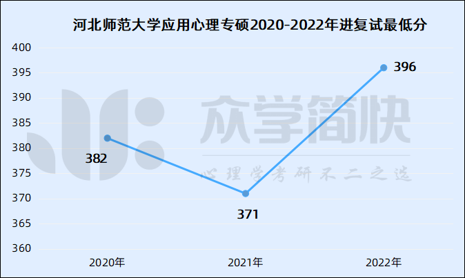 2023年河北師範大學應用心理專碩招生信息解析