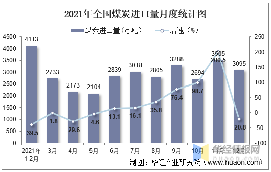 2021年中國能源生產量,進口量及價格走勢分析