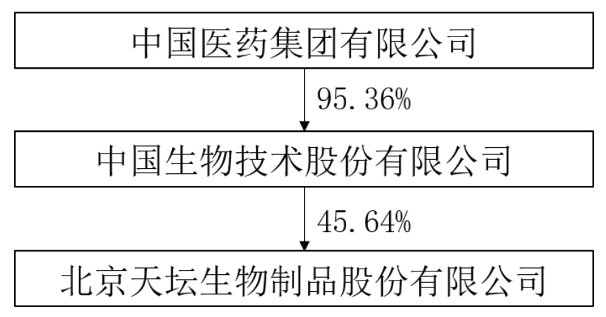 天壇生物佔據血液製品龍頭地位,有兩個問題可能會導致衰落