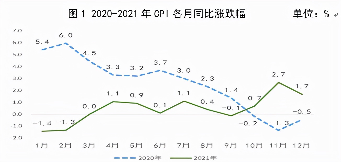 2021年居民消费价格上涨0.5 创近12年新低