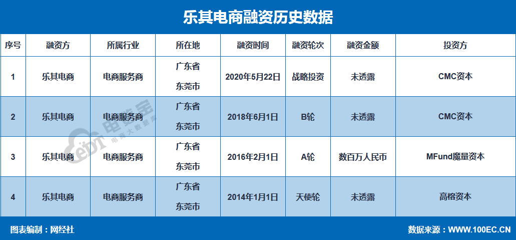 "乐其电商"获cmc资本投资 电商服务商今年累投融事件计达9起