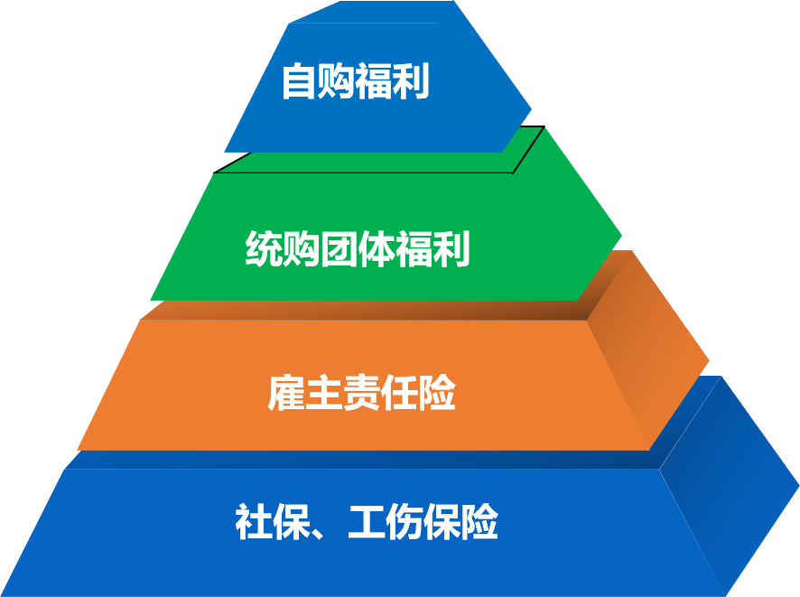 工伤保险,雇主责任险,团体意外险有何区别,帮企业买对保险