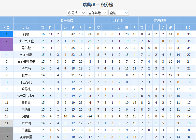 阿星聊瑞超:赛程过半,榜首竞争激烈,马尔默能否重回巅峰!