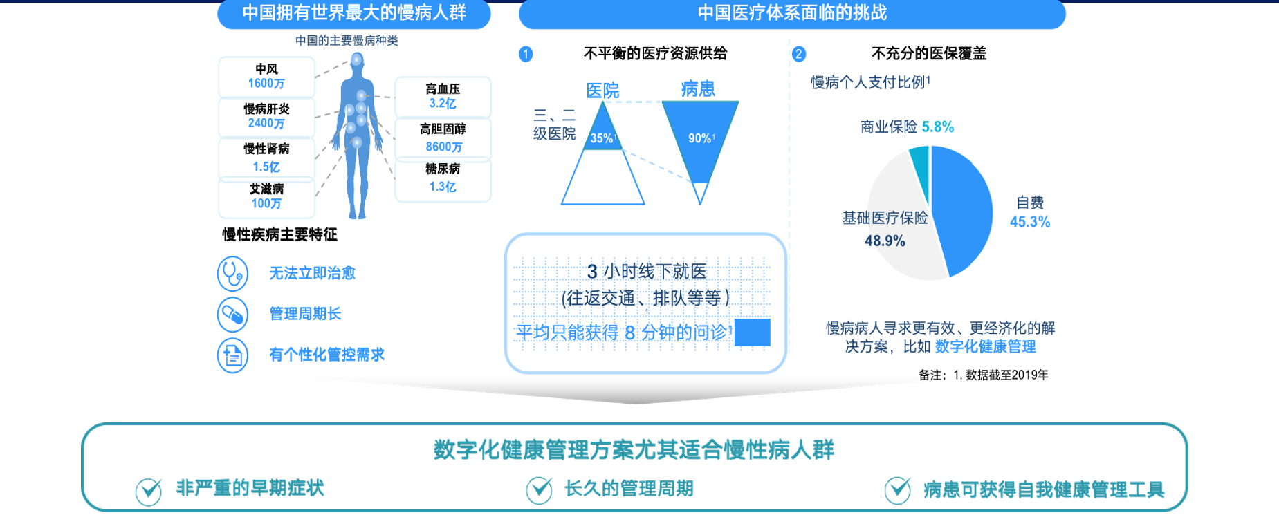 智云健康cpo&副总裁杨文琳:数字化慢病管理的中国样本