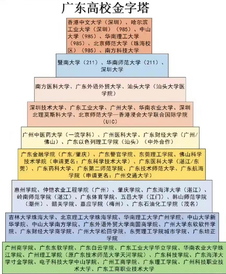 广东省大学金字塔排名,异地校区"来势汹汹",南医是医科领头羊