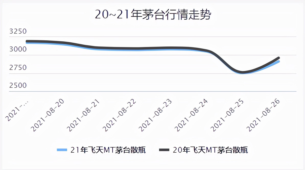 降价300元引发白酒巨震,单日蒸发近千亿,贵州茅台辟谣稳定行情