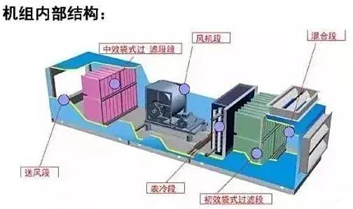 空(kong)調機(ji)組各功(gong)能段(duan)圖(tu)