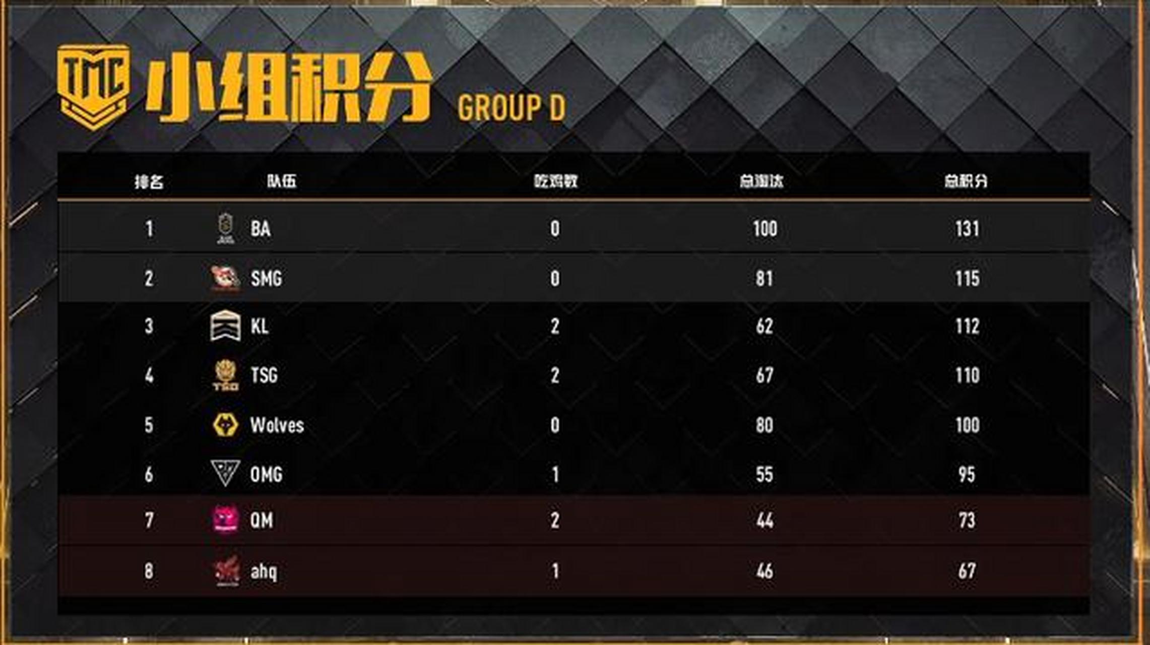 天命杯:四支队伍提前锁定决赛名额,lyg149分却要打淘汰赛引争议