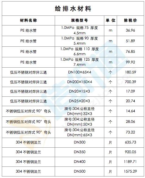 最新建築工程常用材料價格信息(2022年2月28日)