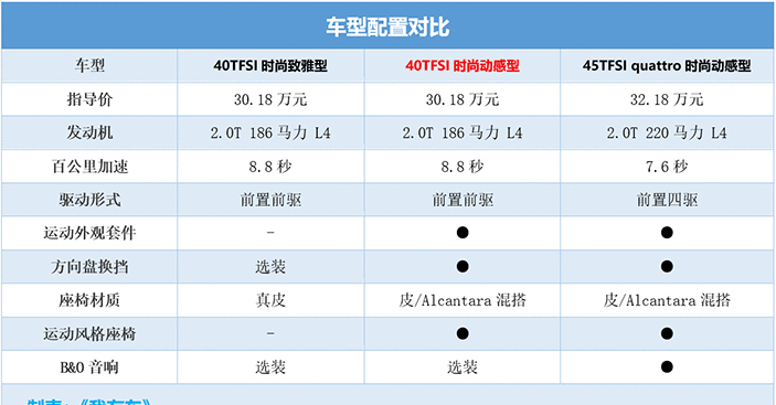 奥迪q3:我裸车价都降到21万多了,难道不比奔驰glb香?