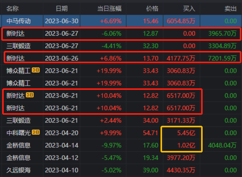 中马传动9天暴涨102%!触发严重异常波动,金开大道狂买6054万