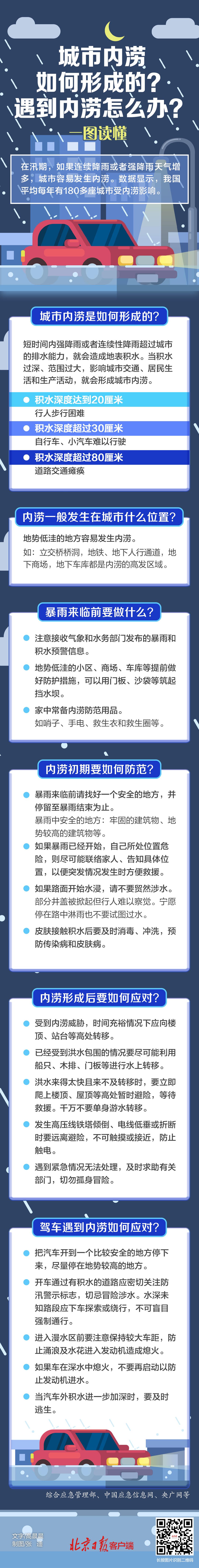 城市内涝是如何形成的?遇到内涝怎么办?一图读懂