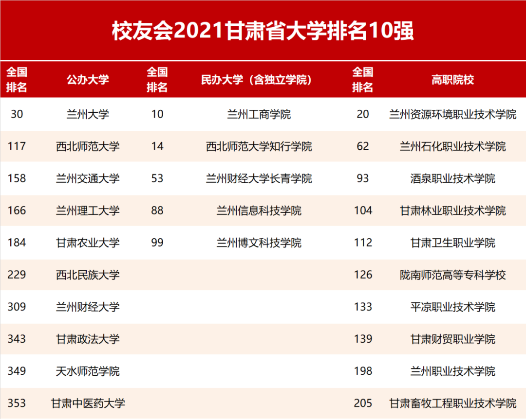 2021校友会甘肃省大学排名,兰州大学第1,跻身全国前30强