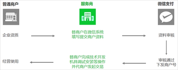 微信支付授权服务商图片