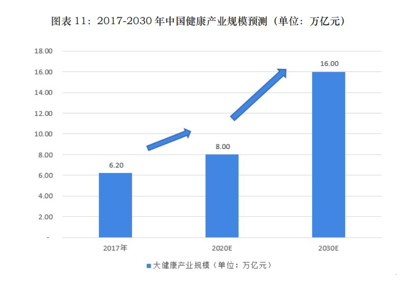 近年来,诸多因素共同促进我国健康养老产业的发展.