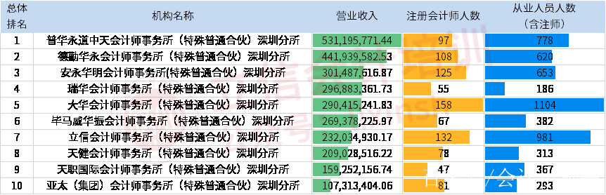 国内会计师事务所排名(国内会计师事务所排名前三十位)-第1张图片-鲸幼网