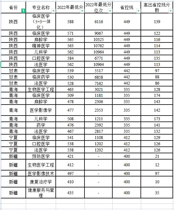 中国医科大学分数线图片