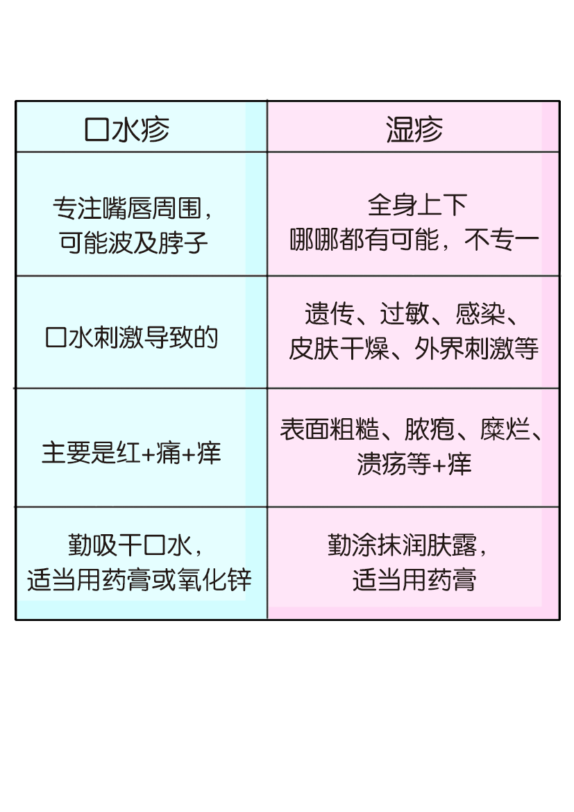 口水疹和湿疹傻傻分不清?一图教你区别,一文教你应对