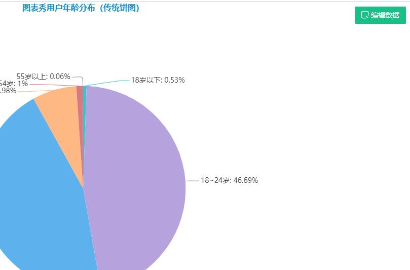 赛效:怎么用图表秀工具在线编辑数据生成饼图