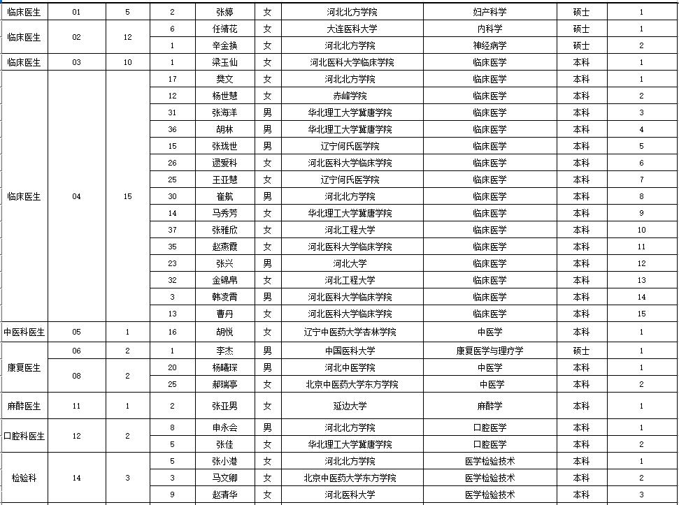 49人!北医三院崇礼院区医疗中心拟录用人员名单来了!