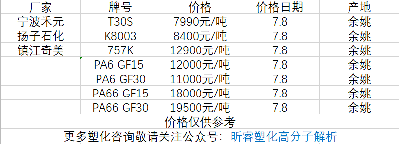 感谢阅读,下面附上一部分塑料原料的最新报价.