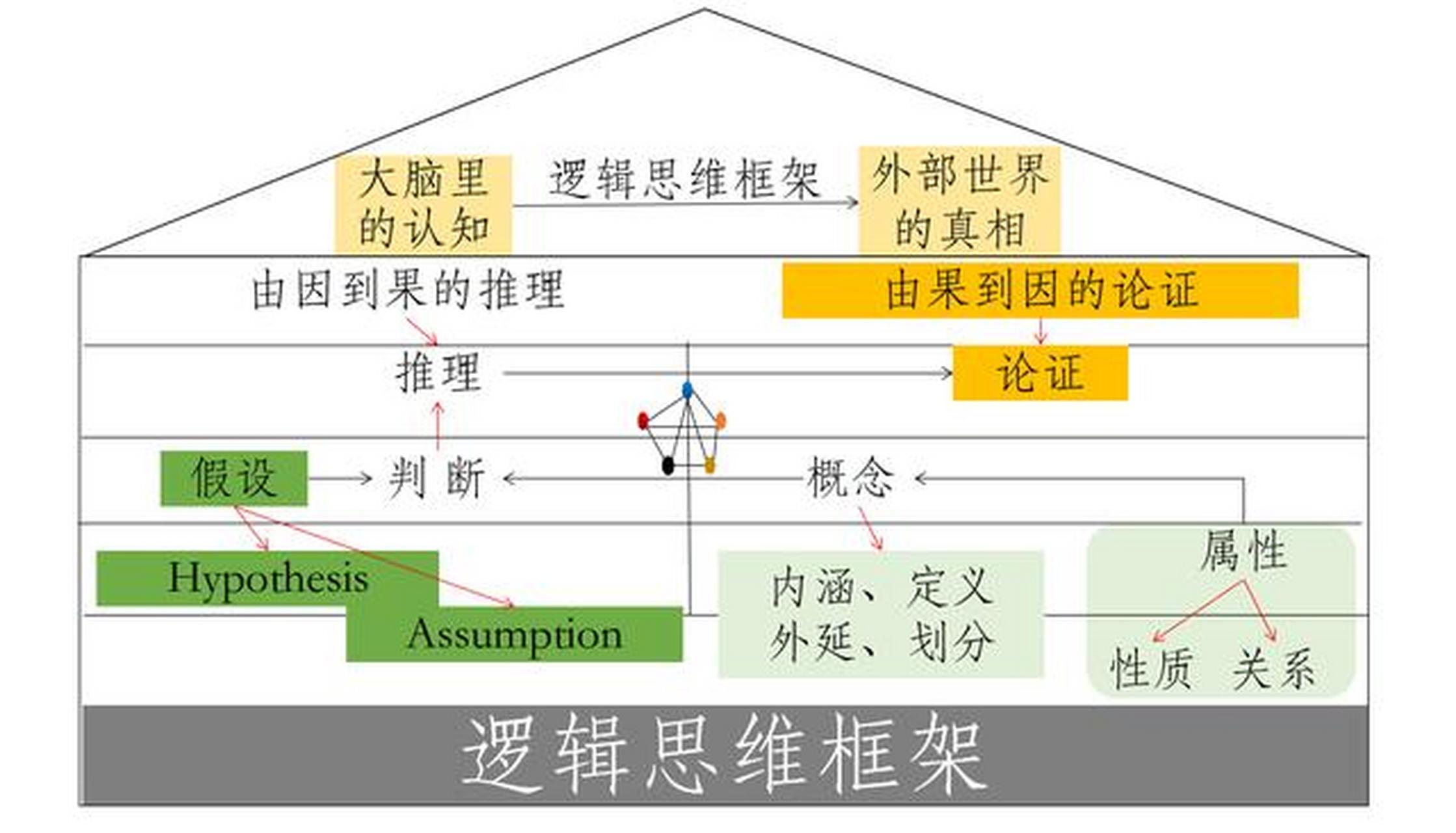 用框架法来学习形式逻辑学,是一种极其高效的学习方式.
