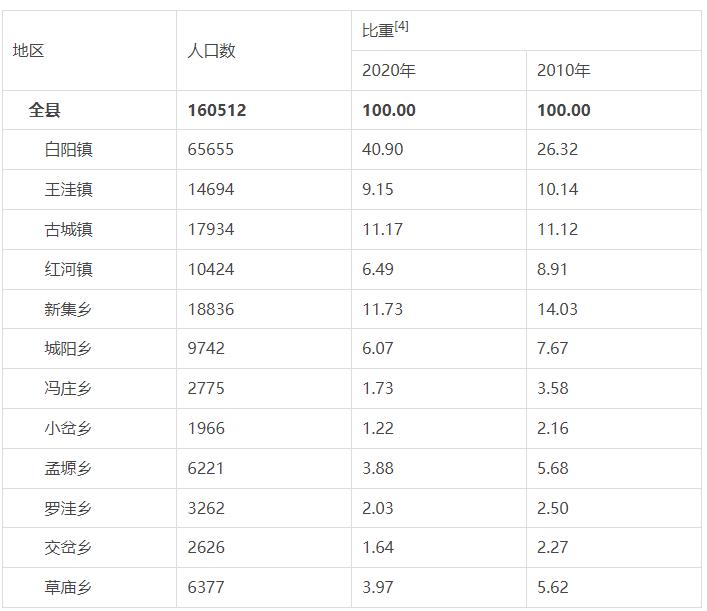 固原市彭阳县各镇人口一览:最多的镇六万多人,最少仅一千多人