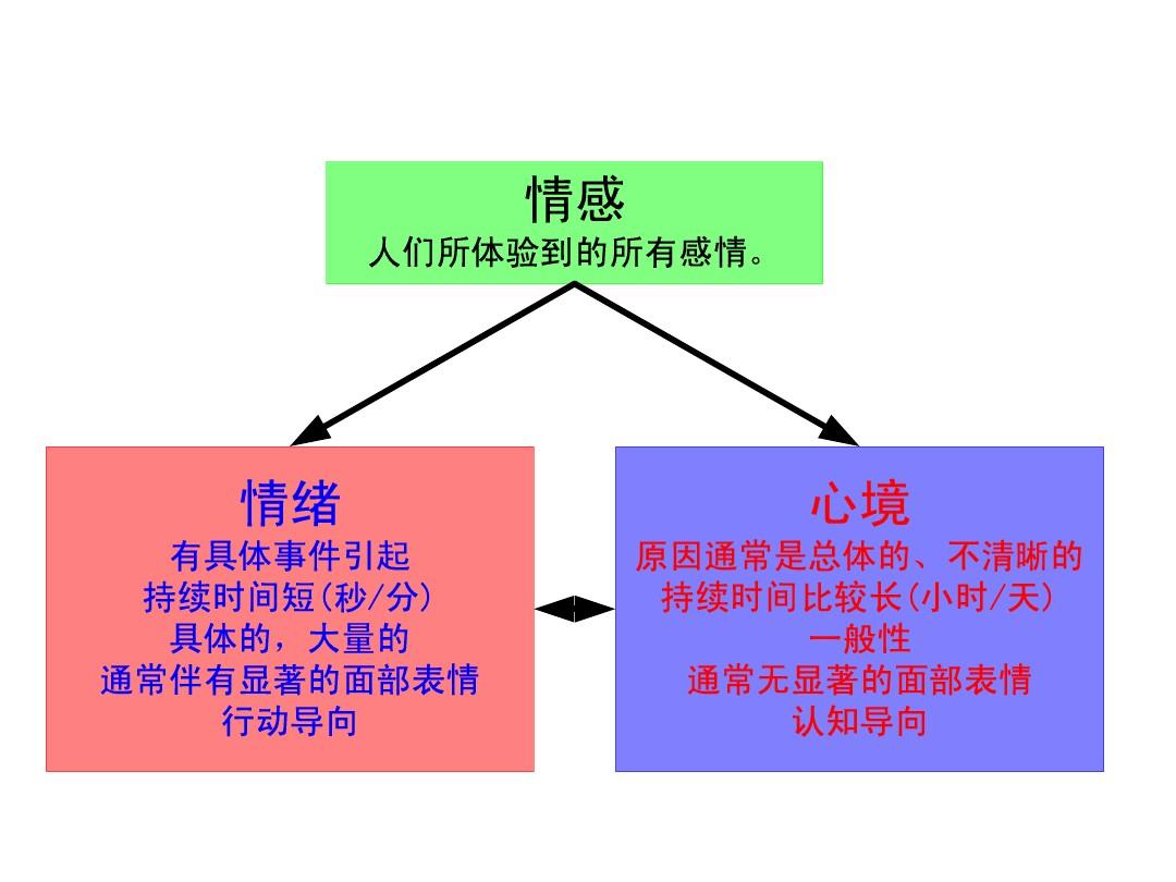 把情绪与行为相联系,情绪是由动机,心境,激动和情感组成