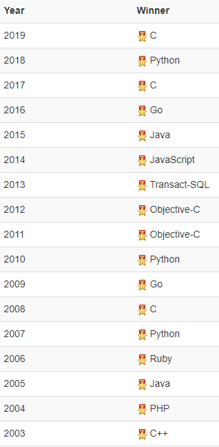 2020年9月編程語言排行榜出爐:c語言穩坐榜首,java位居第二