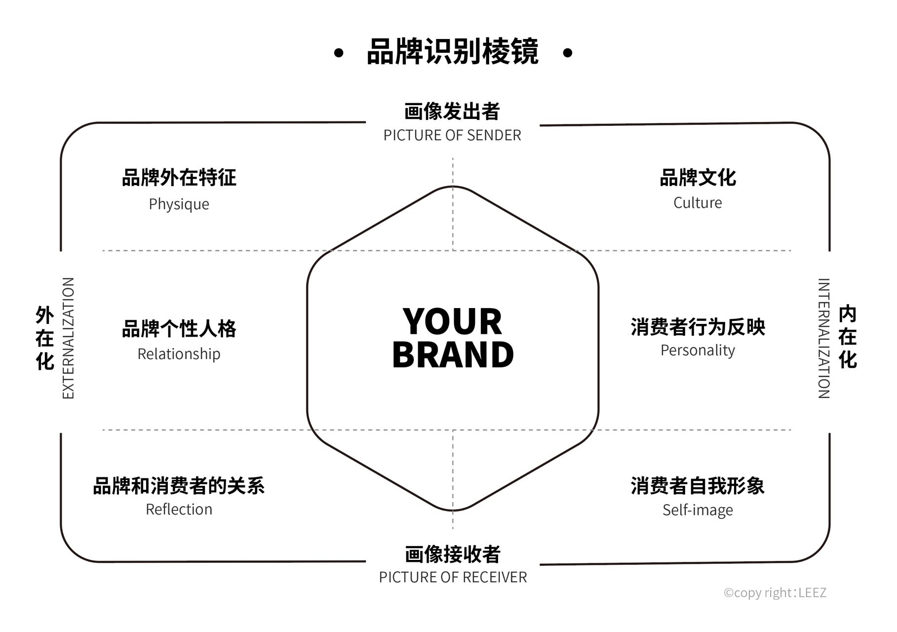 通过对一下6六大维度的描述,来建立品牌个性:4