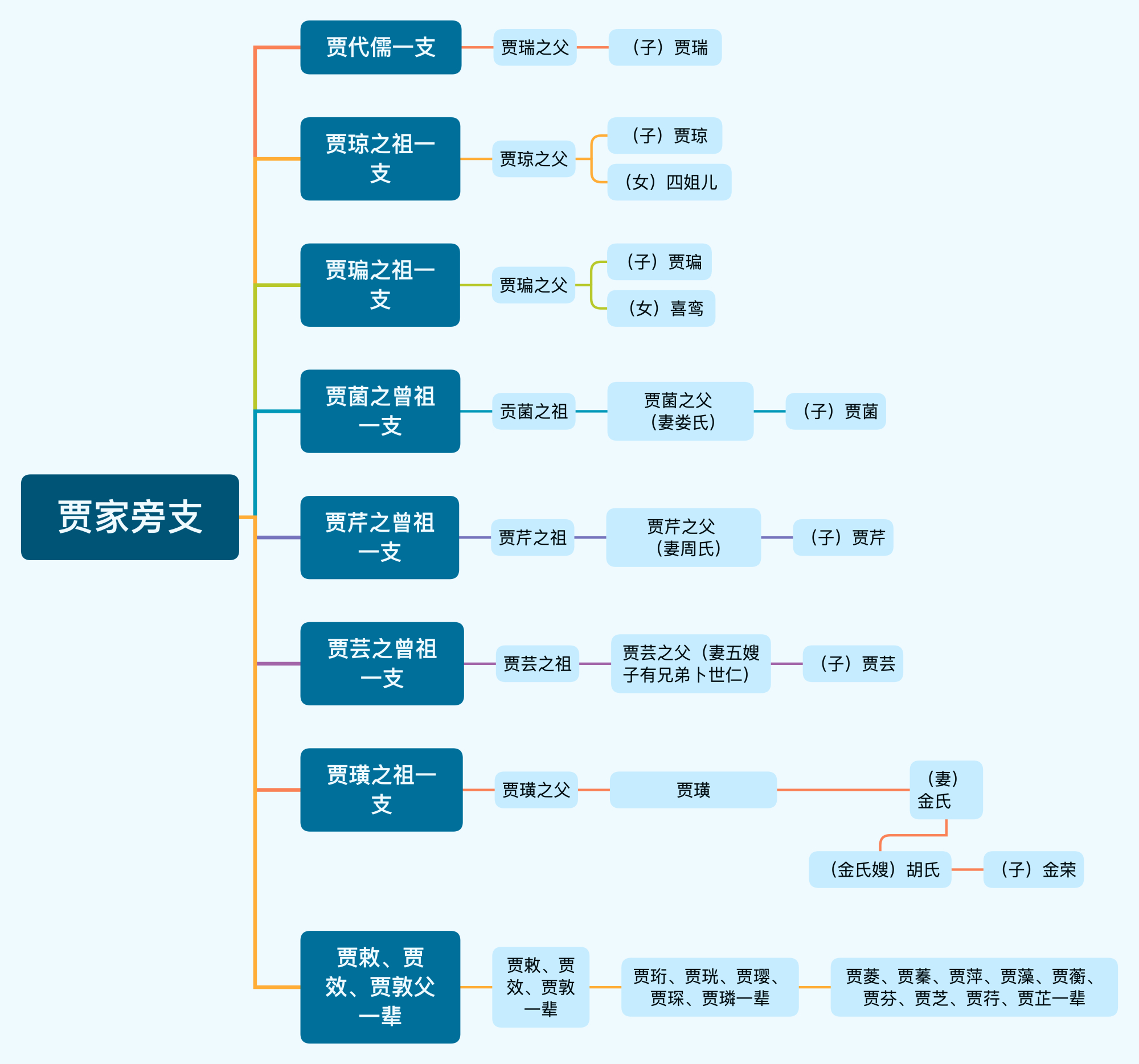 贾家是个庞大的宗族,我们汇总一下《红楼梦》中写到的人物,就会发现