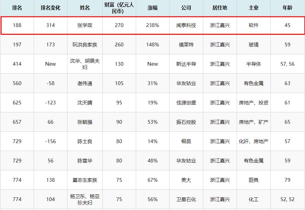 嘉兴首富诞生记:10万起家,45岁赚得270亿身家,公司市值超千亿