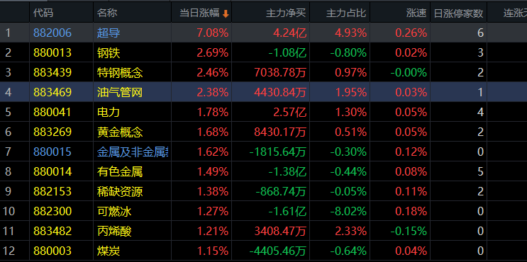 8月1日股市收評:超導概念是否曇花一現?