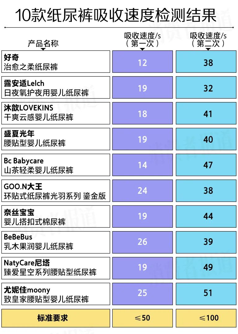 10款纸尿裤测评：大王、尤妮佳回渗较多，仅一款未检出丙烯酸残留  第3张