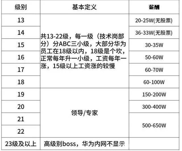 華為的工資是最高嗎,在深圳你的工資是什麼水平?是不是有點扎心