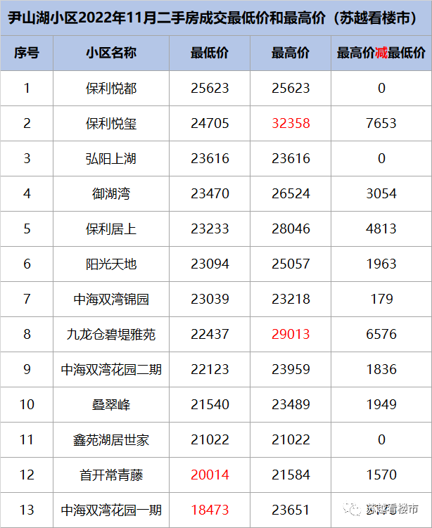 蘇州尹山湖房價,跌破2萬/㎡?