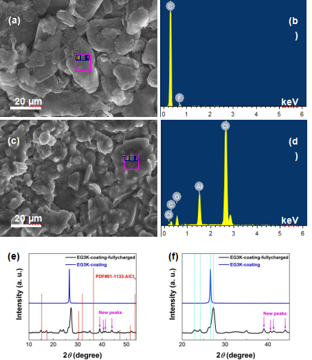 满电态(2.54v)铝离子电池正极材料的eds和xrd图