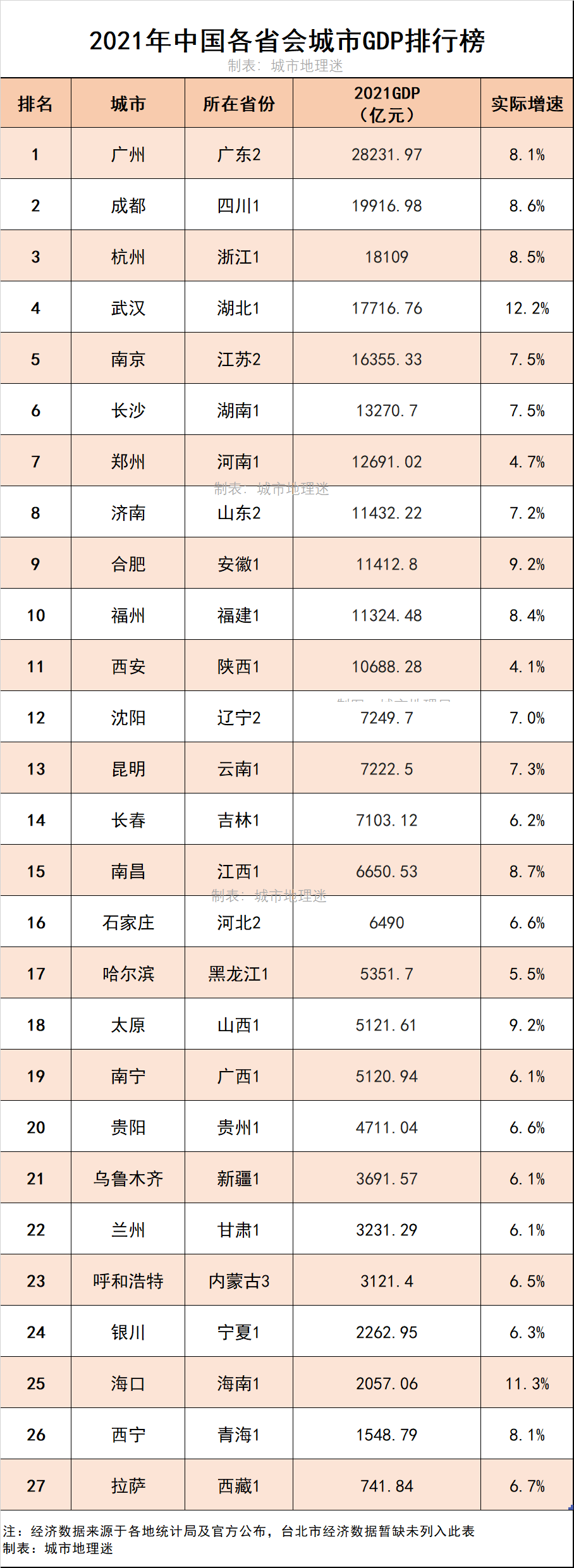 2021年,中国各省会城市首位度排行榜