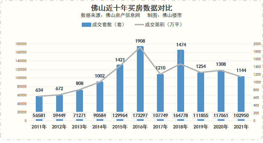 连续7年破10万套！佛山楼市依然强劲，2021年卖房102650套