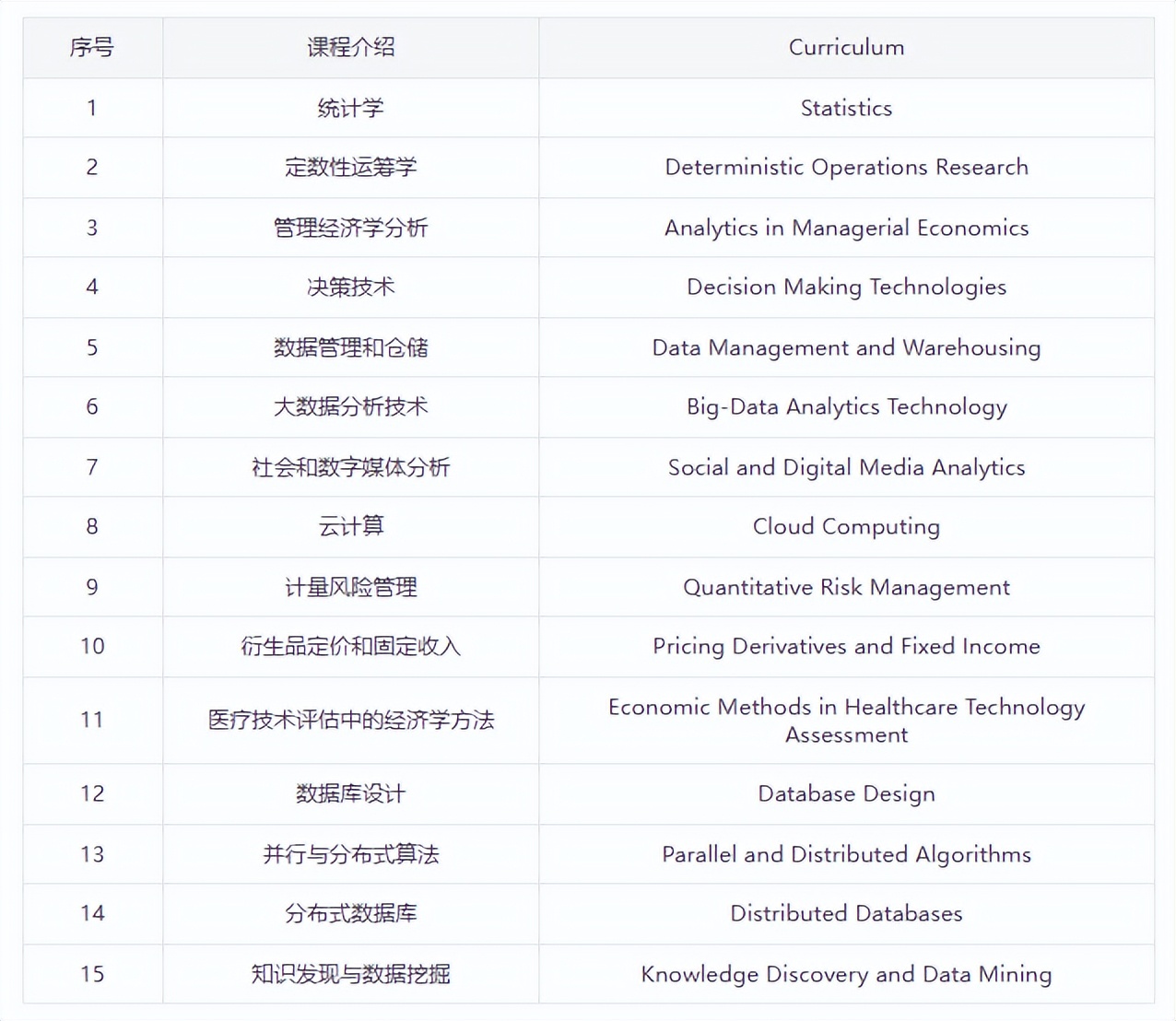 新加坡國立大學商業分析理學碩士項目解讀