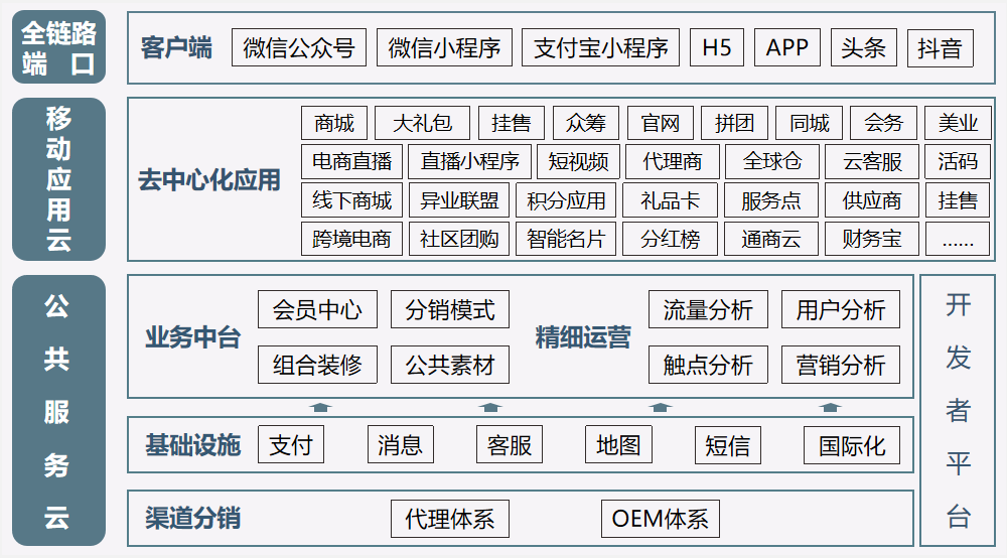 未来企业转型移动电商互联网 的顶层架构,如何重构人-货-场?