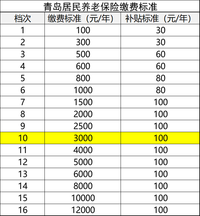 2023年退休每年交3000元15年后能领多少养老金答案来了