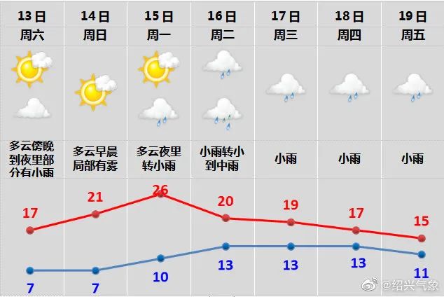 紹興氣溫直衝26℃,但大反轉馬上要來了!