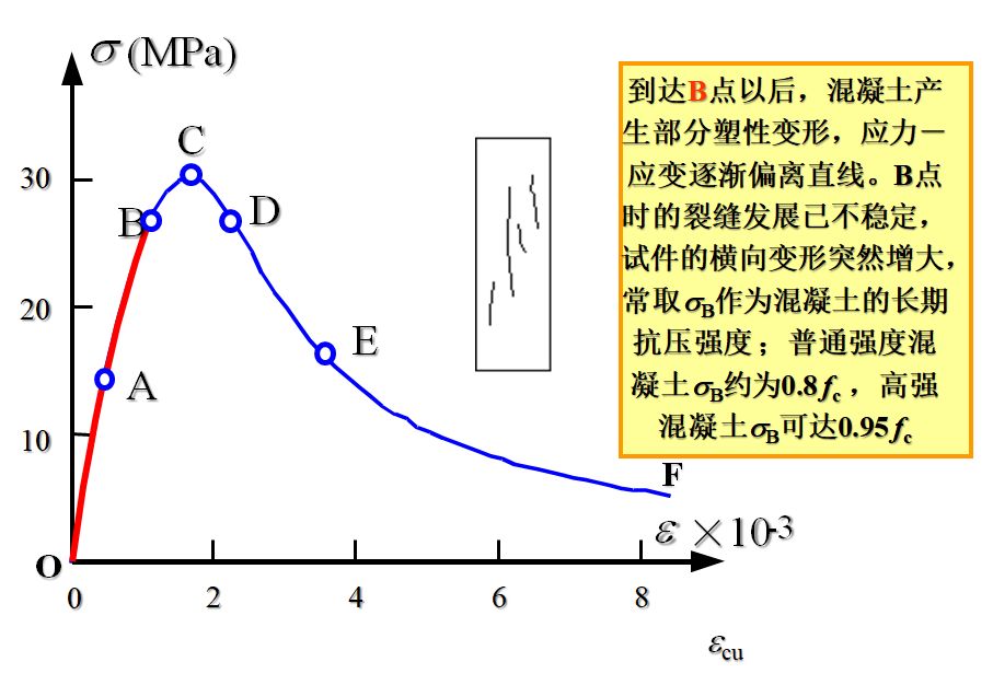 混凝土应力应变曲线图图片