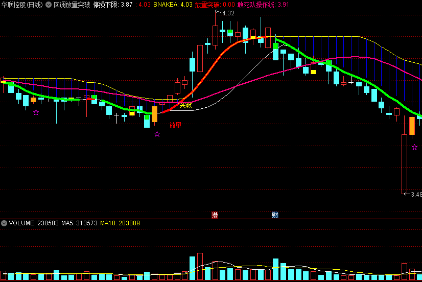 涨停敢死队「回调放量突破」主图指标 放量突破 回调突破